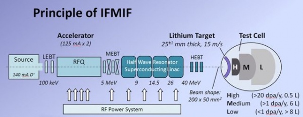 Прототип установки IFMIF перенес землетрясение (проект ITER) в Японии
